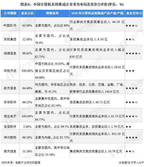 2021年中國計算機系統集成行業競爭格局、市場份額與安全防范工程分析